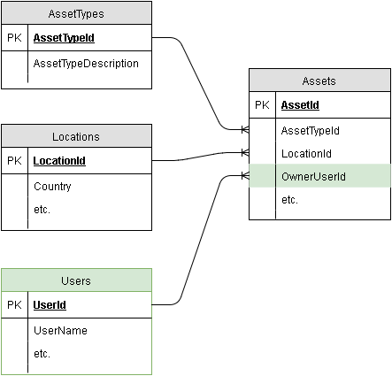 Database schema, version 2