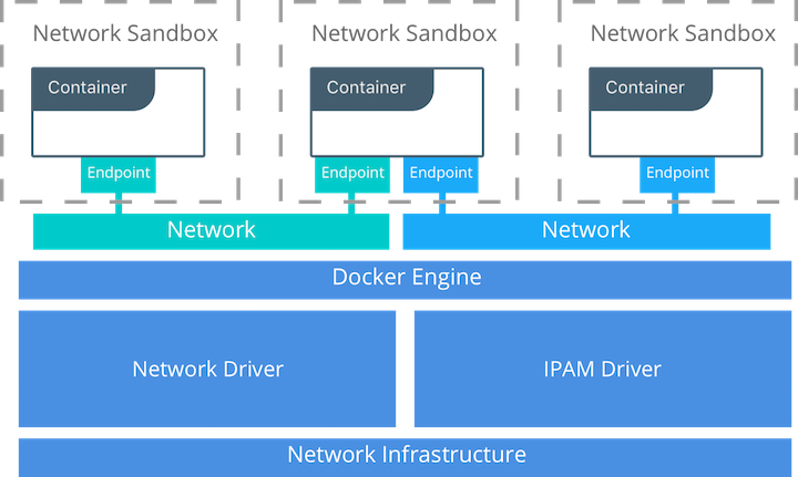 Container Networking Model