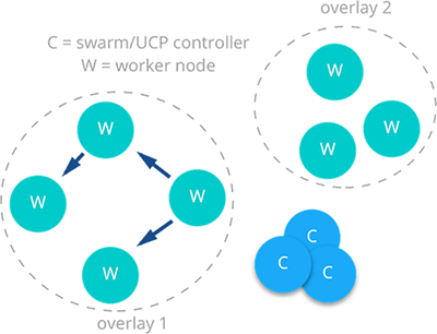 Docker Network Control Plane