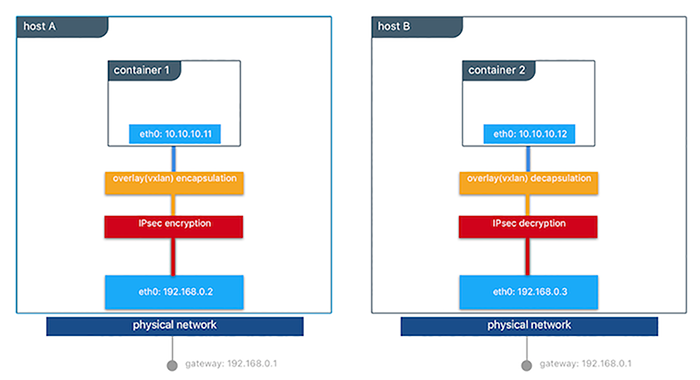 Secure Communications between 2 Containers on Different Hosts