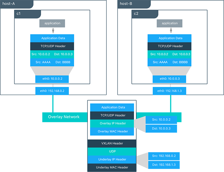 Packet Flow for an Overlay Network