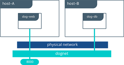 Pets App with Overlay Network